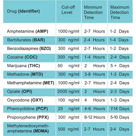 Drug Testing Cut-off Levels and Detection Times